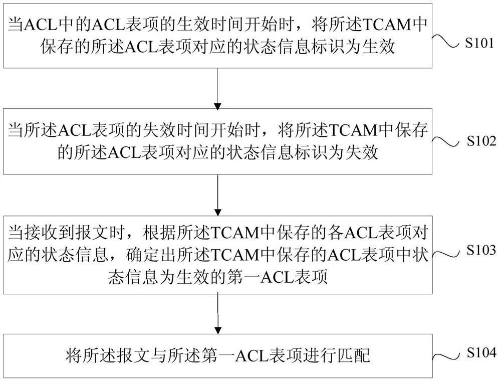 Message matching method and device