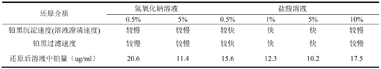 Method for recovering platinum from laboratory waste noble metal material through potassium borohydride-ammonium chloride reduction