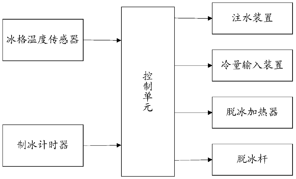 A deicing control method, device and ice maker