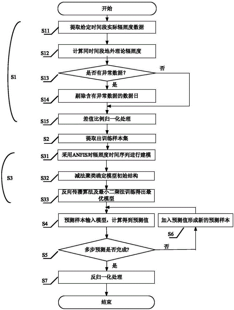 A method for ultra-short-term prediction of irradiance in photovoltaic power plants