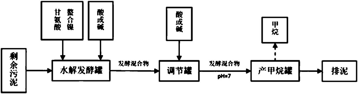 Method for producing methane through pre-fermenting and strengthening surplus sludge anaerobic digestion