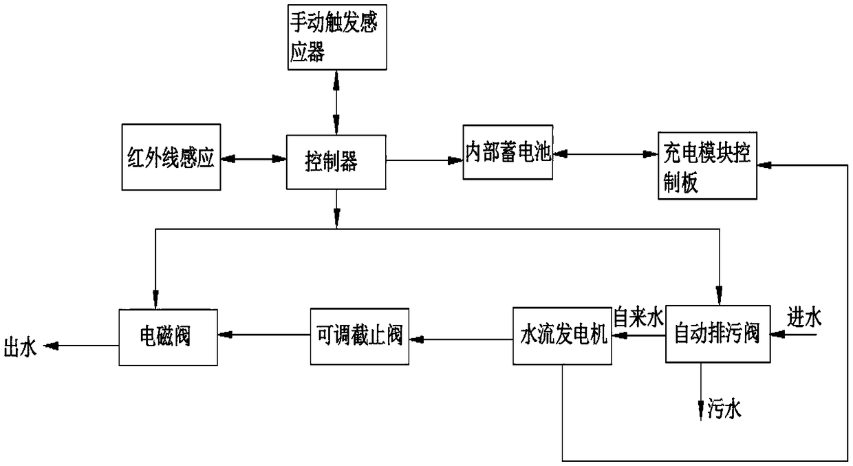 Automatic pollution discharge valve and micro-water power generation automatic pollution discharge system