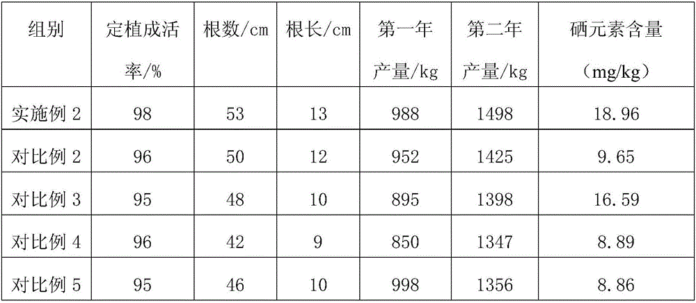 Planting method of selenium-enriched pitaya