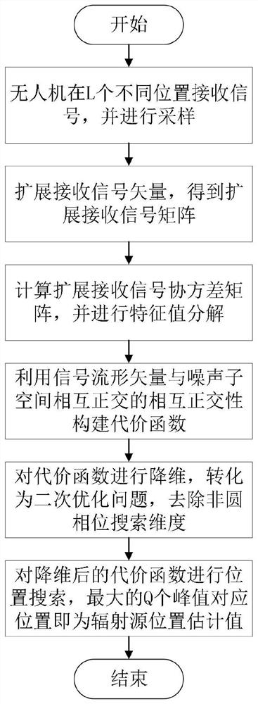 Multi-non-circular information source high-precision direct positioning method based on unmanned aerial vehicle