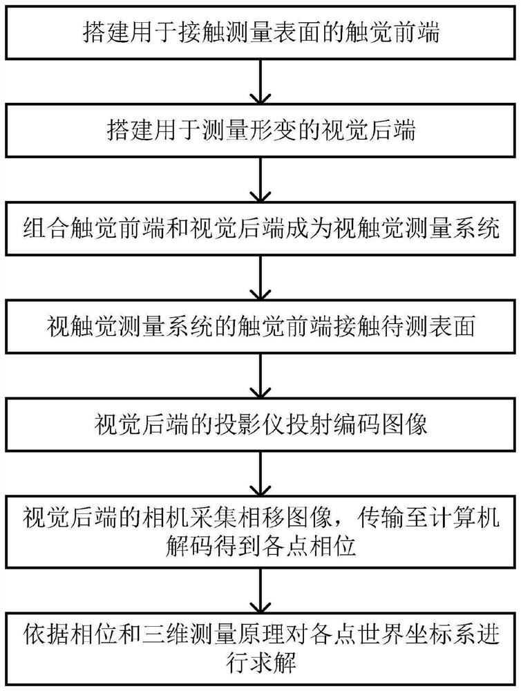 Visual tactile automobile high-reflective surface three-dimensional shape measurement method and system