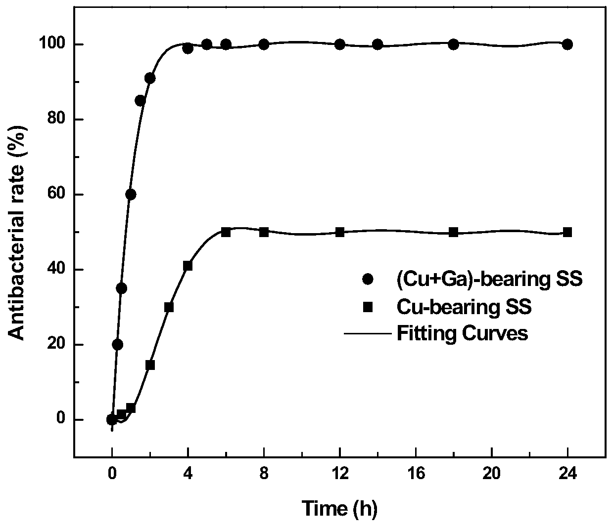 An antibacterial stainless steel for electrical equipment