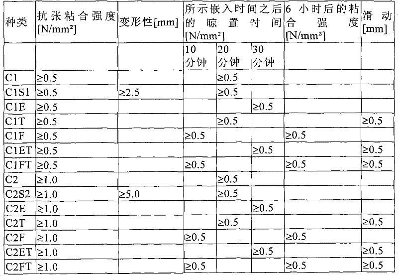 Redispersible powder composition for dry mortar formulations