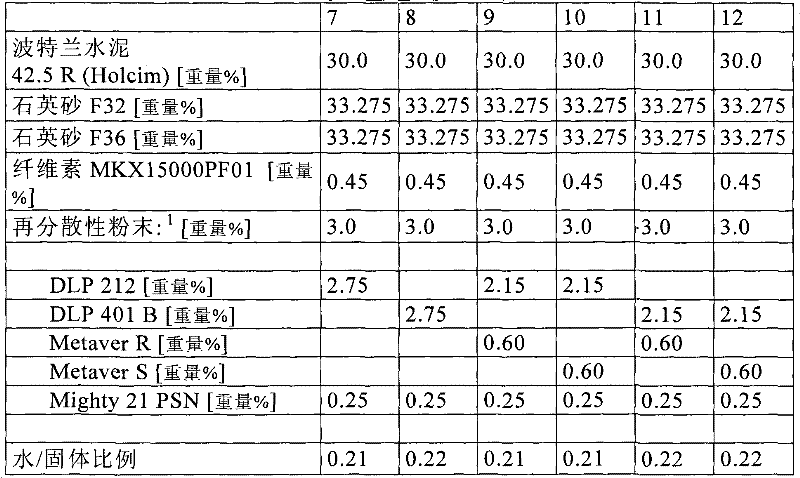 Redispersible powder composition for dry mortar formulations