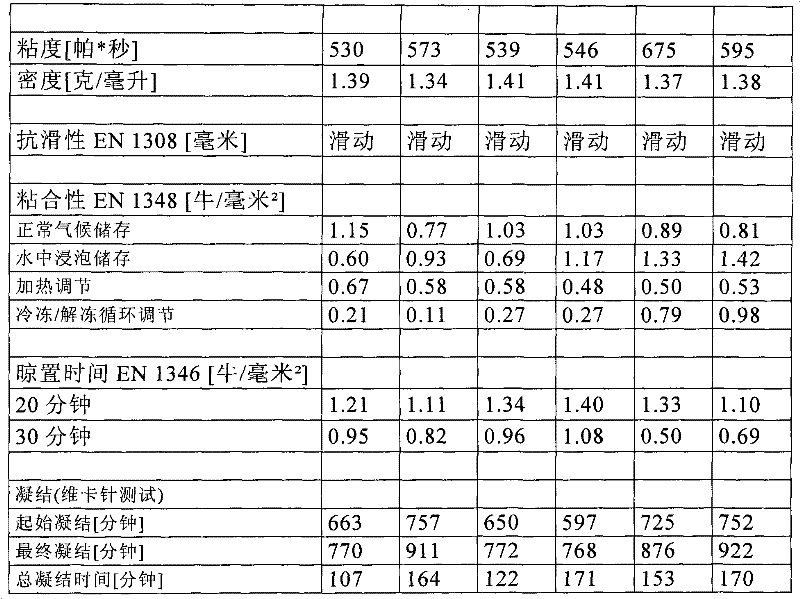 Redispersible powder composition for dry mortar formulations