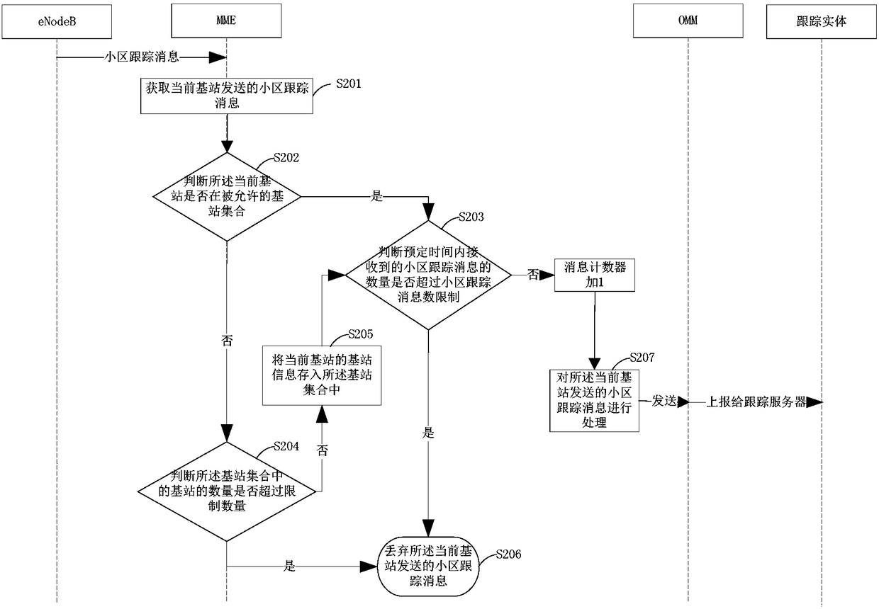 Method for cell traffic trace messages and mobility management entity