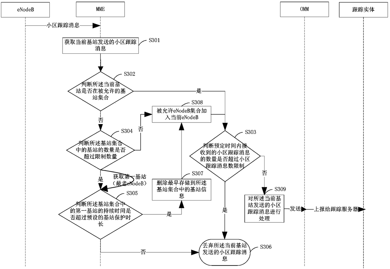 Method for cell traffic trace messages and mobility management entity