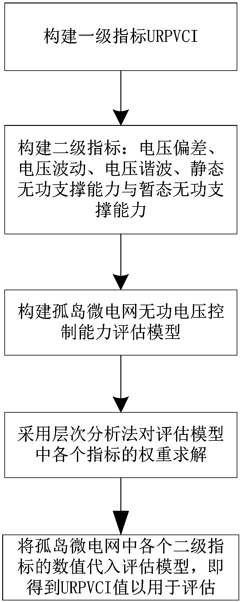 Isolated microgrid reactive voltage control capacity assessment method and optimization method thereof