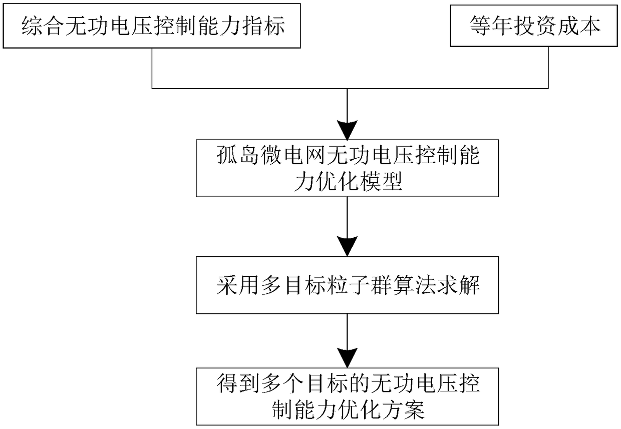 Isolated microgrid reactive voltage control capacity assessment method and optimization method thereof