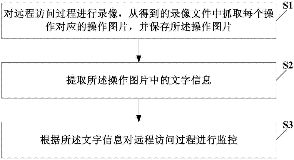 Remote access monitoring method and related device