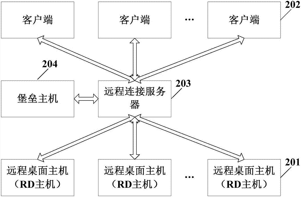 Remote access monitoring method and related device