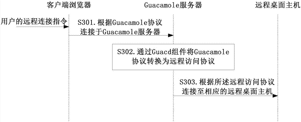 Remote access monitoring method and related device