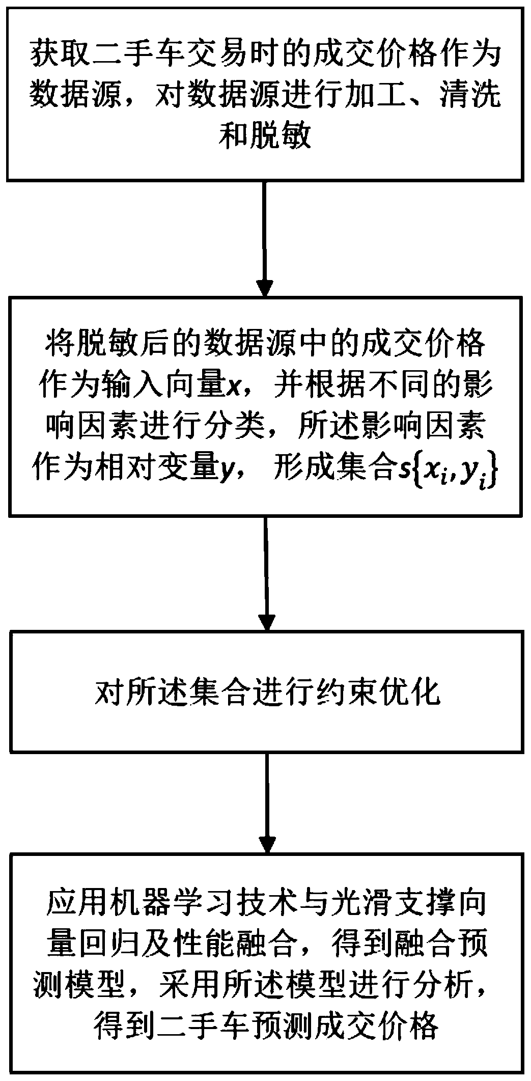 Second-hand vehicle value estimation method based on smooth support vector regression fusion