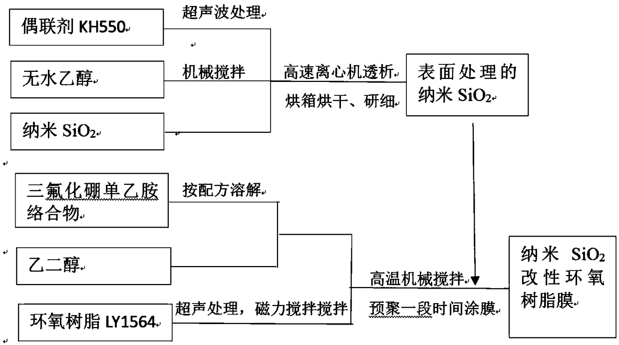 Epoxy resin film for nano silicon dioxide modified rfi and preparation method thereof