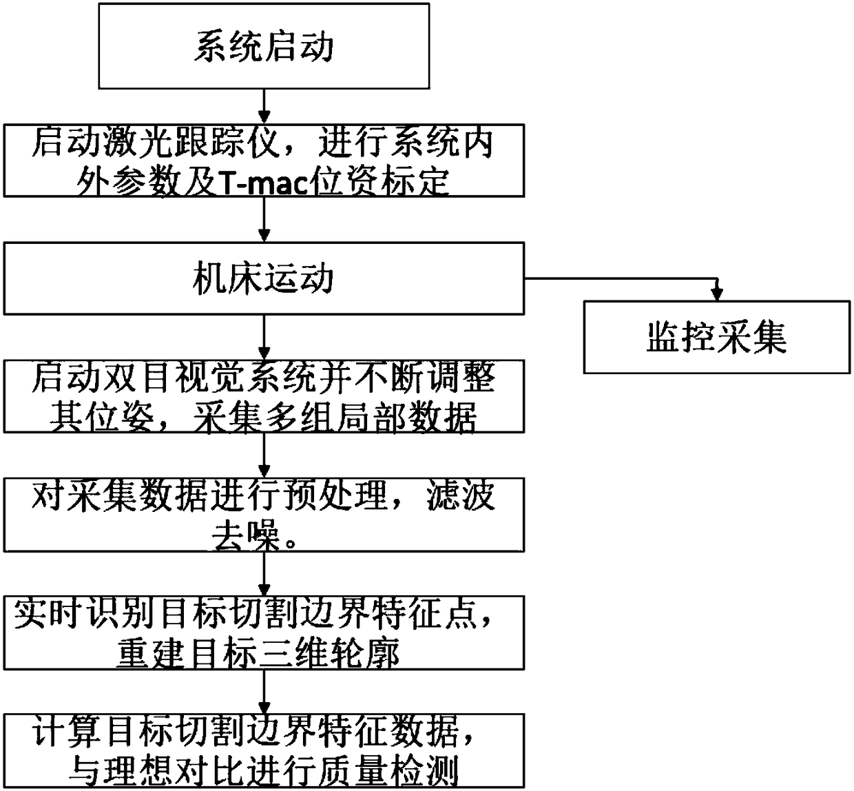 Non-contact online inspection method for chemical milling and cutting of large parts