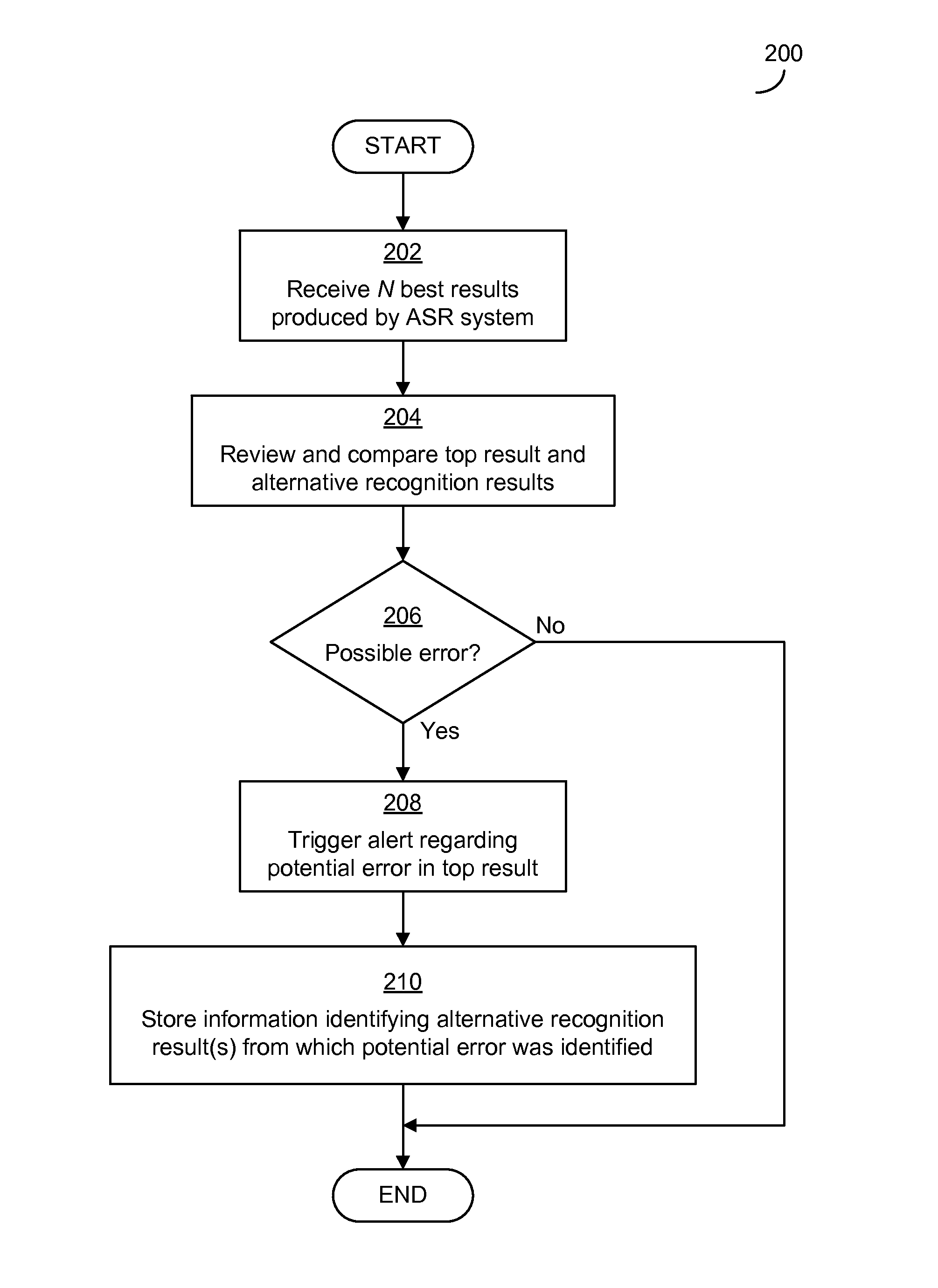 Detecting potential significant errors in speech recognition results