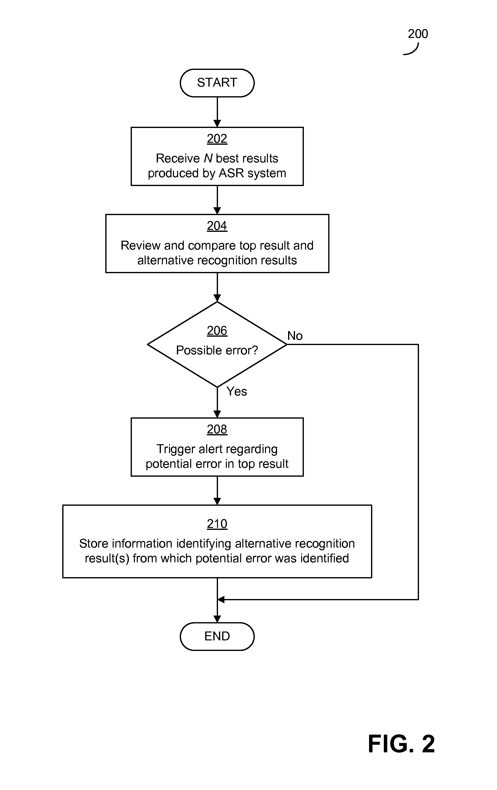 Detecting potential significant errors in speech recognition results