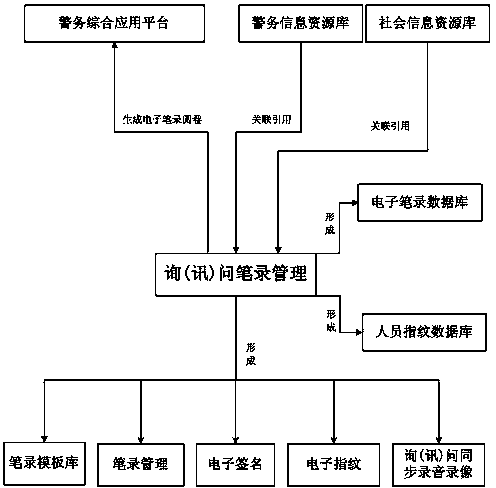 Integrated electronic record, signature and fingerprint system