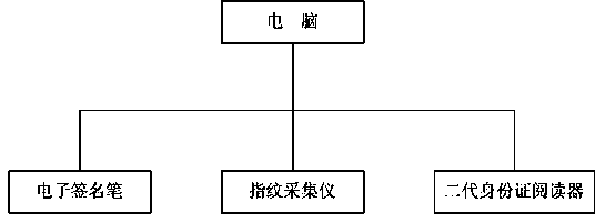 Integrated electronic record, signature and fingerprint system