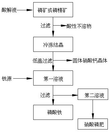 Method for preparing phosphoric acid and byproduct fertilizer by using nitrophosphate fertilizer freezing process