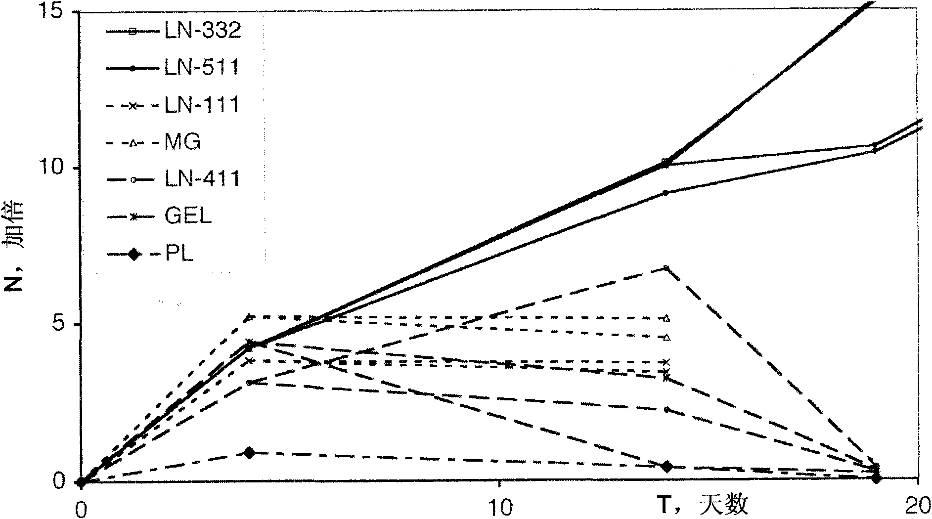 Composition and method for enabling proliferation of pluripotent stem cells