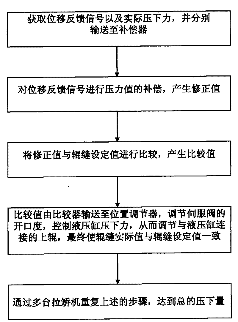 Roll gap control method for soft reduction technology for continuous casting