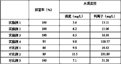 High-temperature corrosion and scale inhibitor for hot-water heat-supply network of winter heating and preparation method of high-temperature corrosion and scale inhibitor