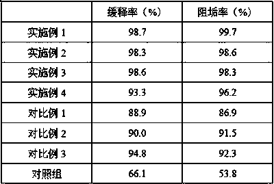 High-temperature corrosion and scale inhibitor for hot-water heat-supply network of winter heating and preparation method of high-temperature corrosion and scale inhibitor