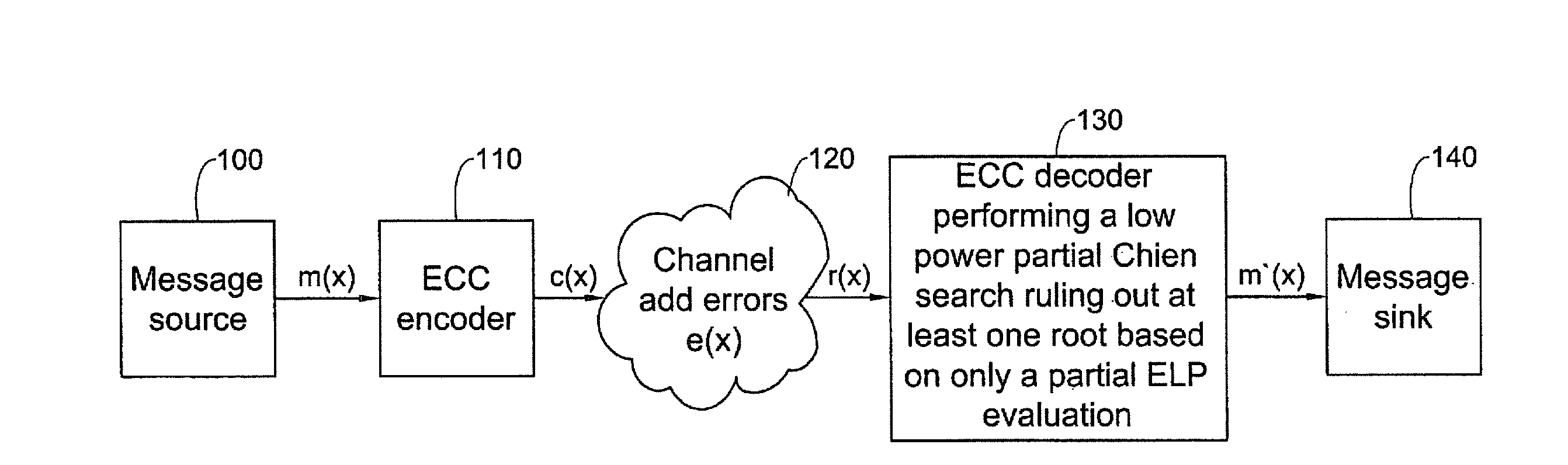 Low power chien-search based bch/rs decoding system for flash memory, mobile communications devices and other applications