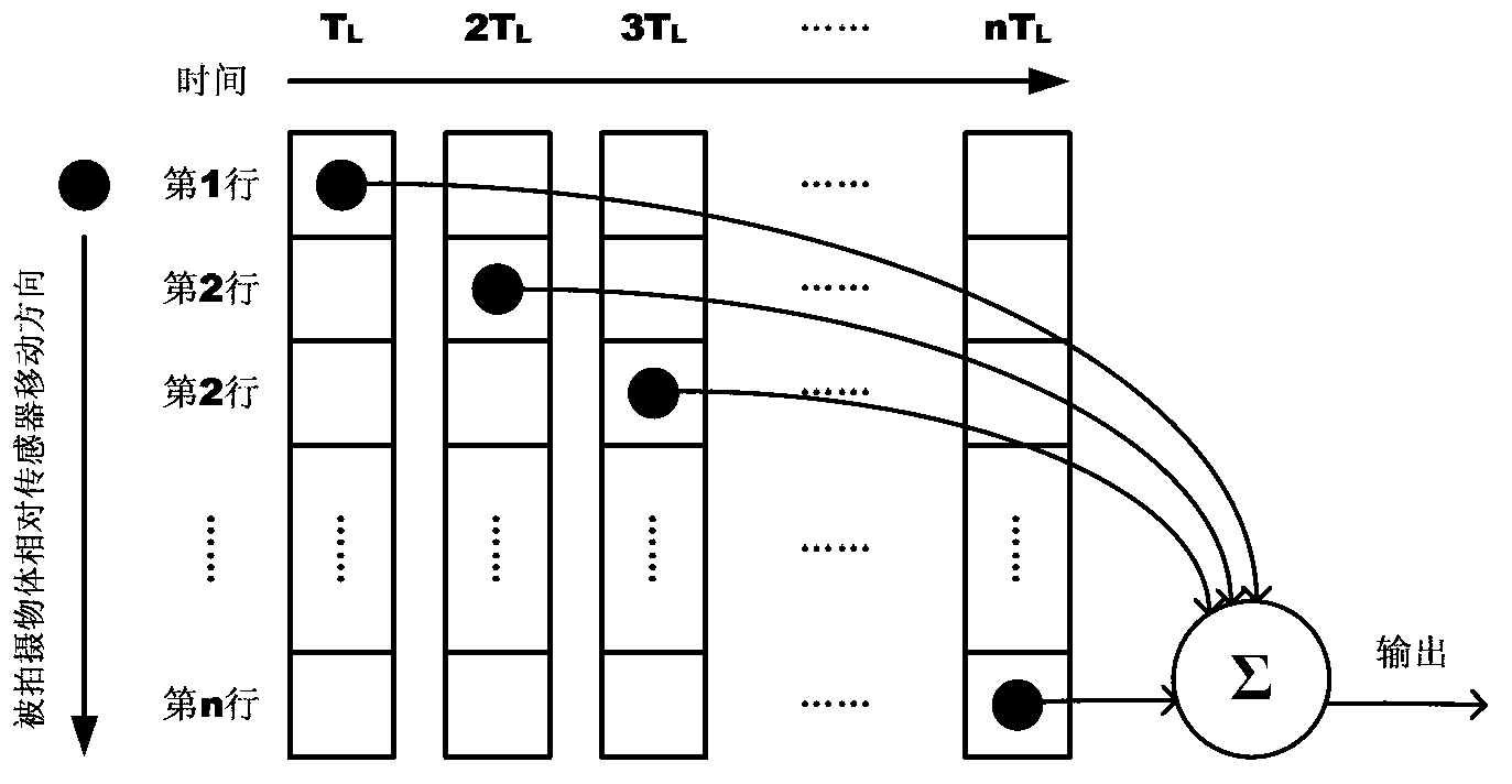 Low-power-consumption time delay integral type CMOS (Complementary Metal-Oxide-Semiconductor Transistor) image sensor