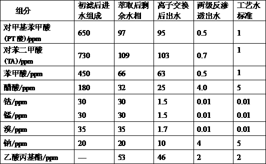 A kind of pta production waste water comprehensive treatment reuse method