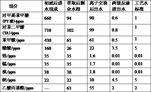 A kind of pta production waste water comprehensive treatment reuse method