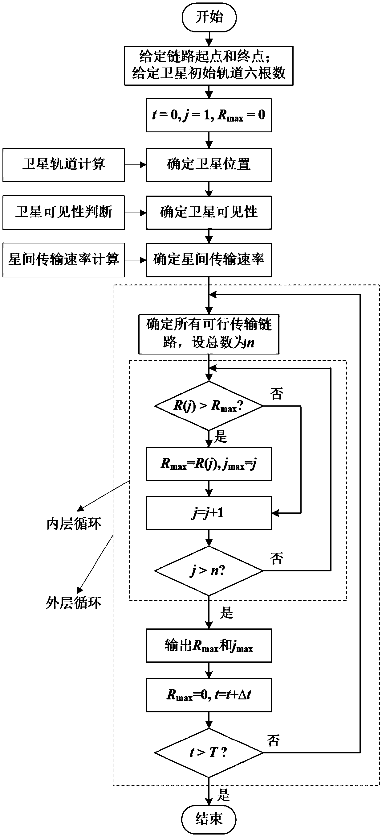 Inter-satellite link optimization method and system