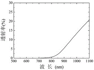 Method for preparing copper-zinc-tin-sulfur thin film on flexible substrate by magnetron sputtering