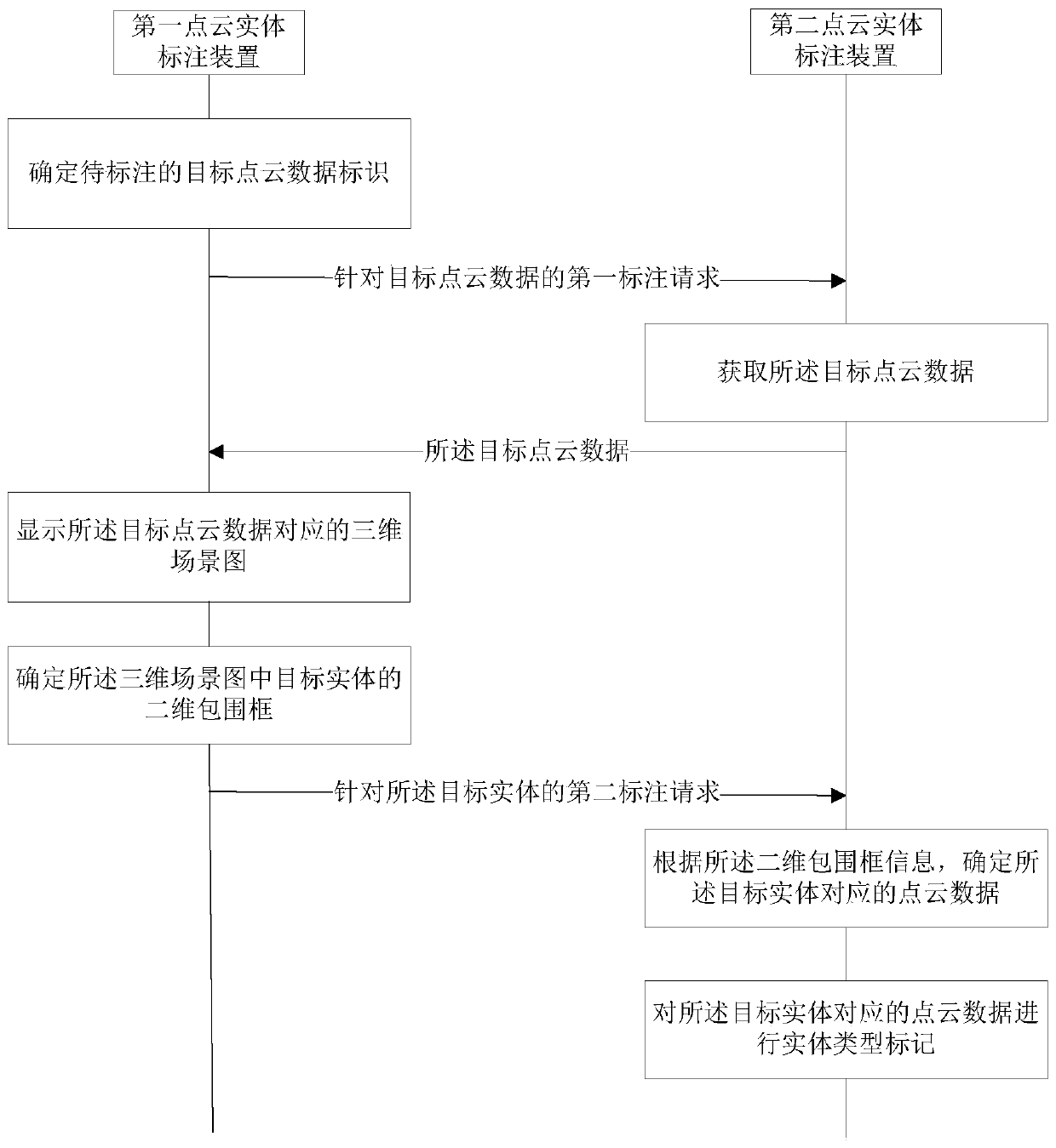 Point cloud entity labeling system, method and device and electronic equipment