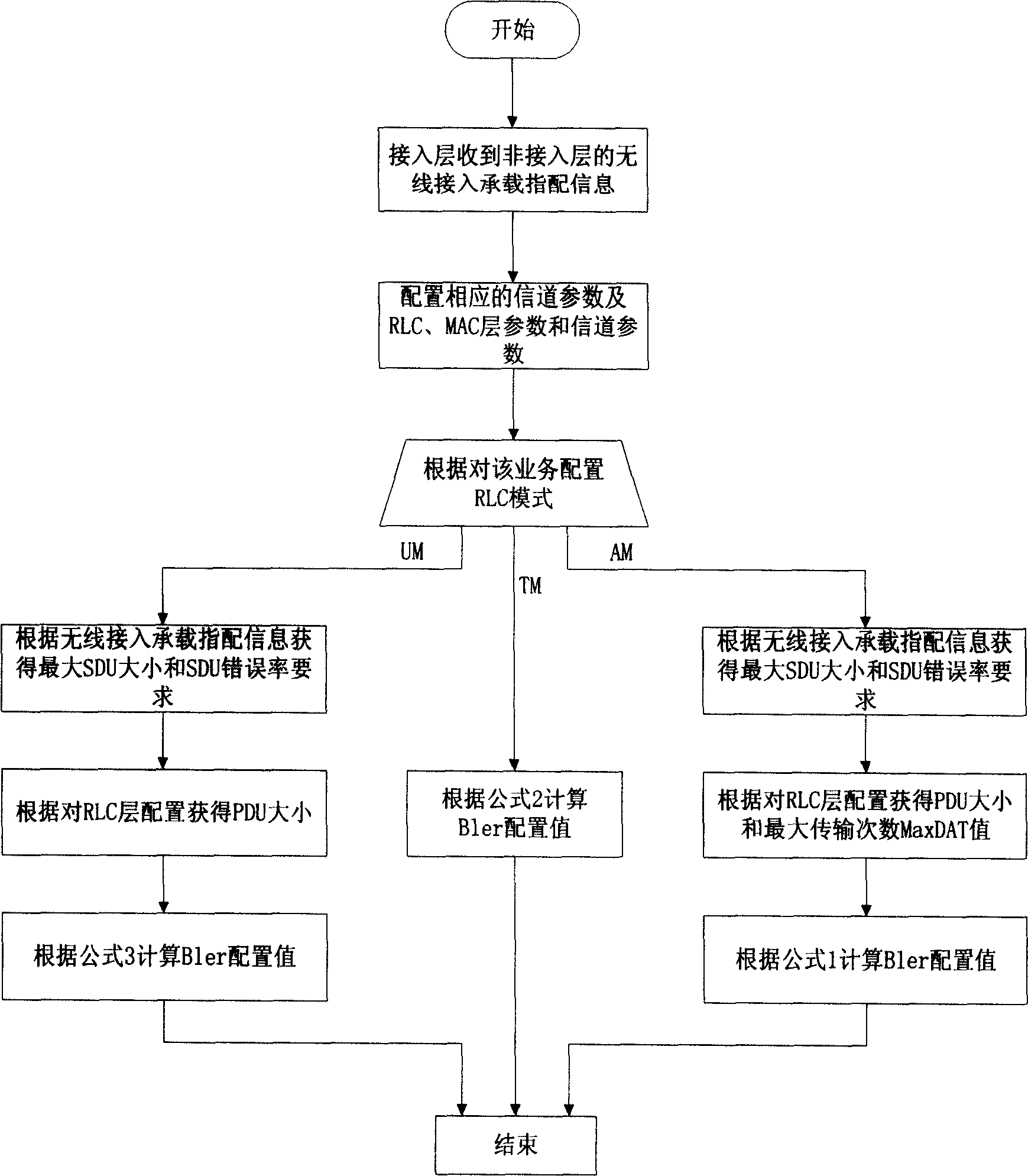 Method for collocating block error rate according to business service quality