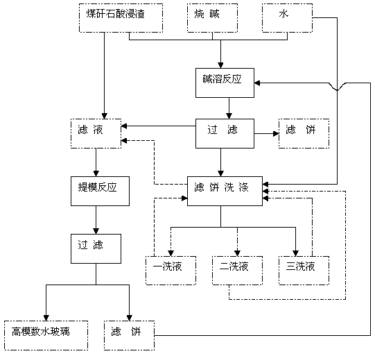 Method for producing water class with high mole ratio by coal gangue acid-leaching residue