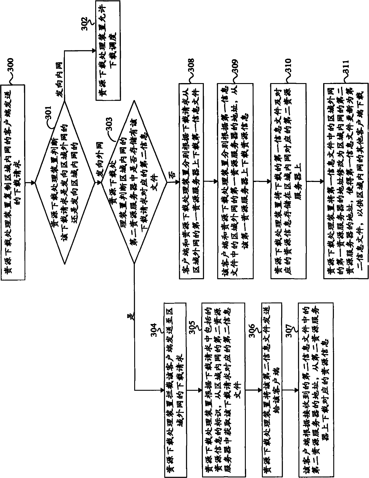 Method, device and system for processing source downloading