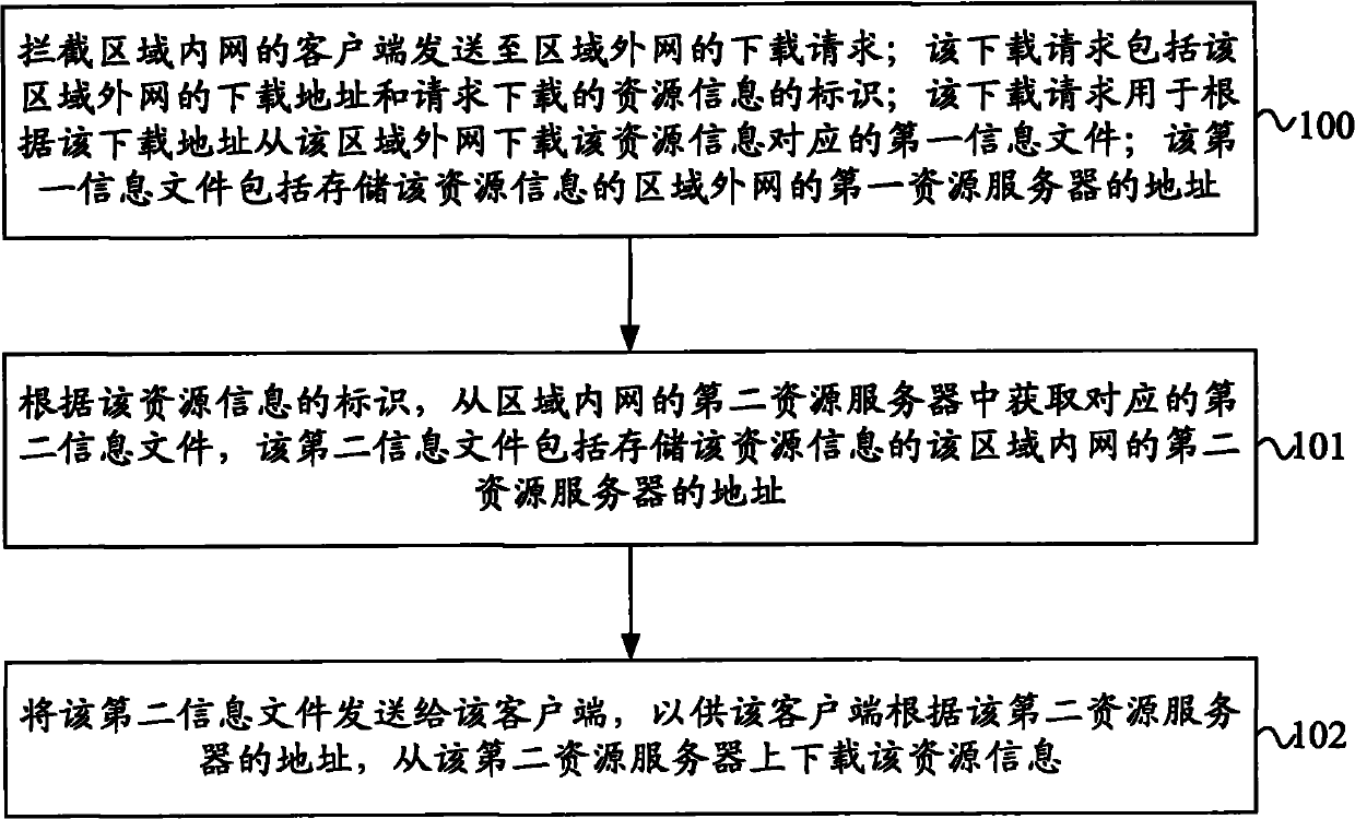 Method, device and system for processing source downloading