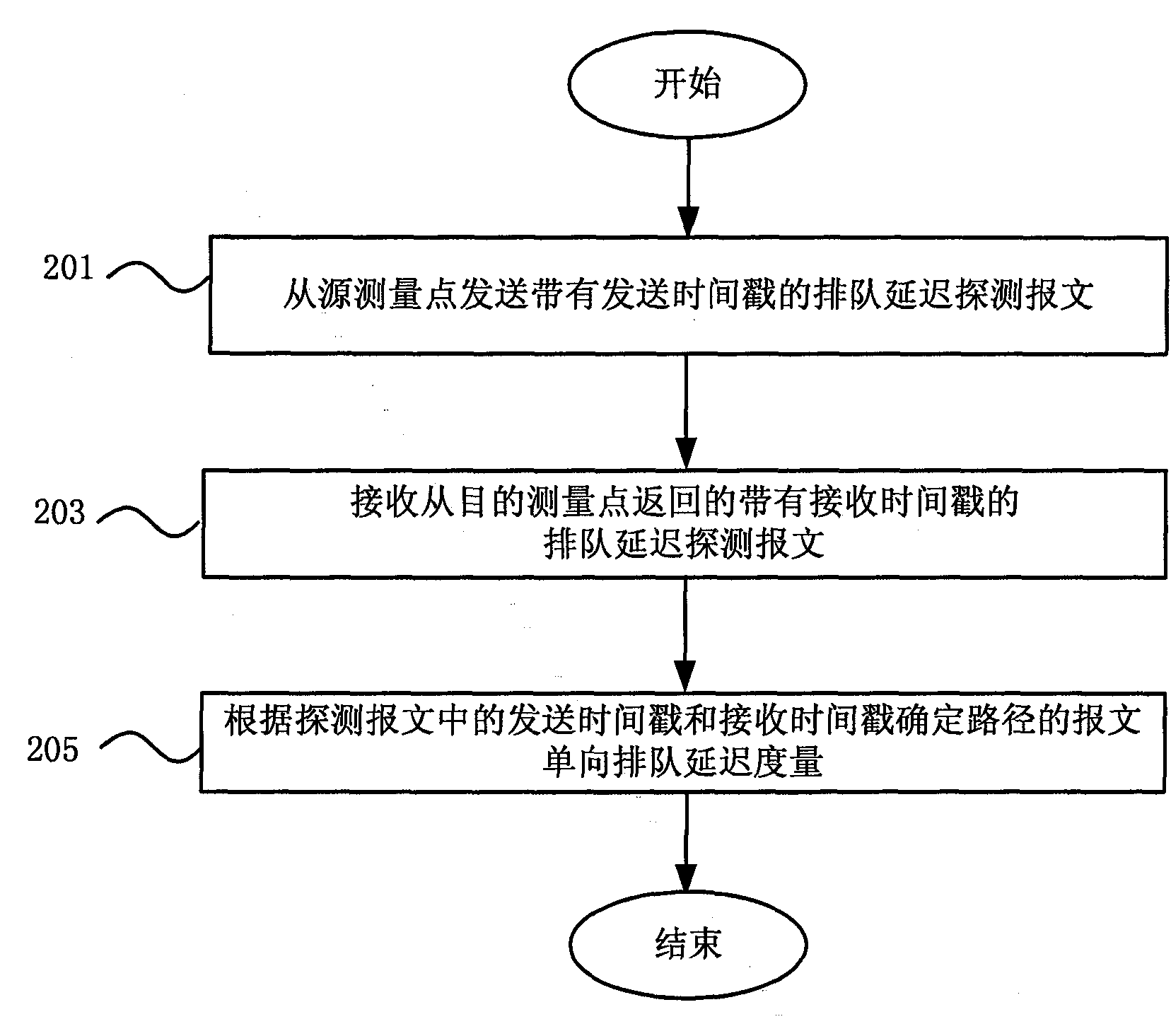 Measuring method, measuring apparatus for route congestion state in IP network