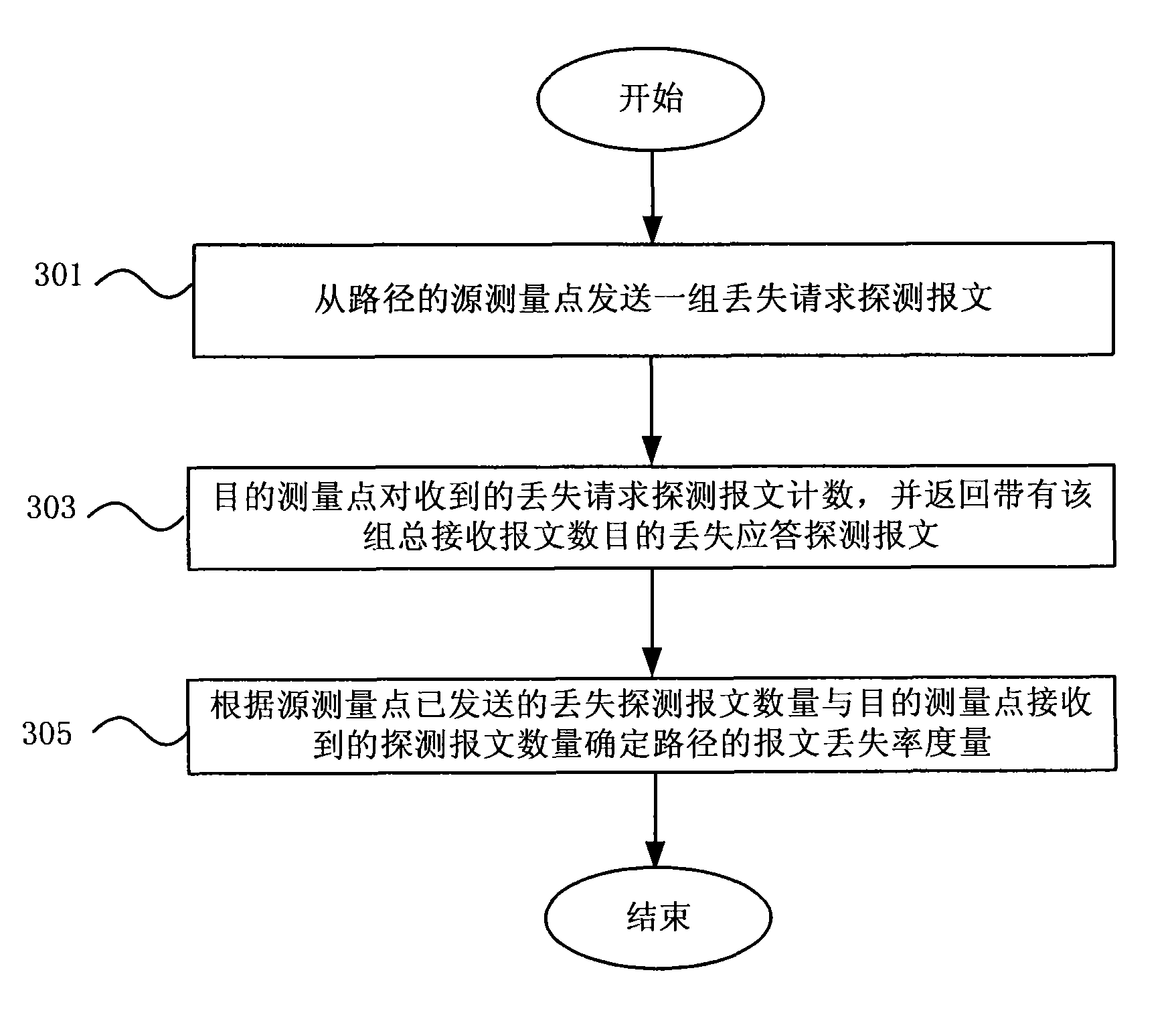 Measuring method, measuring apparatus for route congestion state in IP network