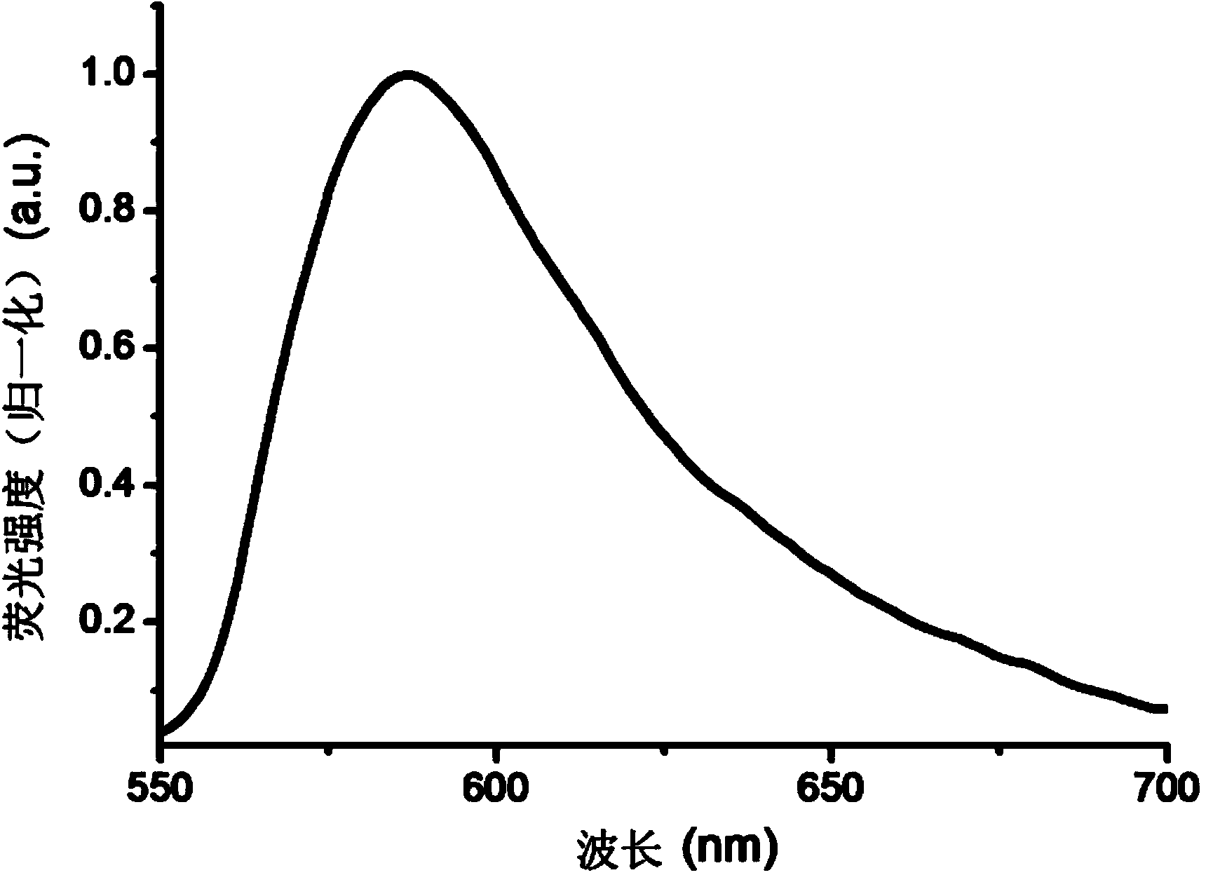 Fluorescent microsphere of core shell structure and preparing method and application thereof