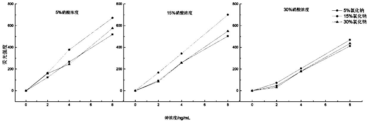 Method for simultaneously determining arsenic and mercury in textiles while achieving microwave digestion