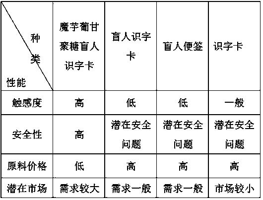 Konjak gulcomannan blind people learn-to-read card and preparation method thereof