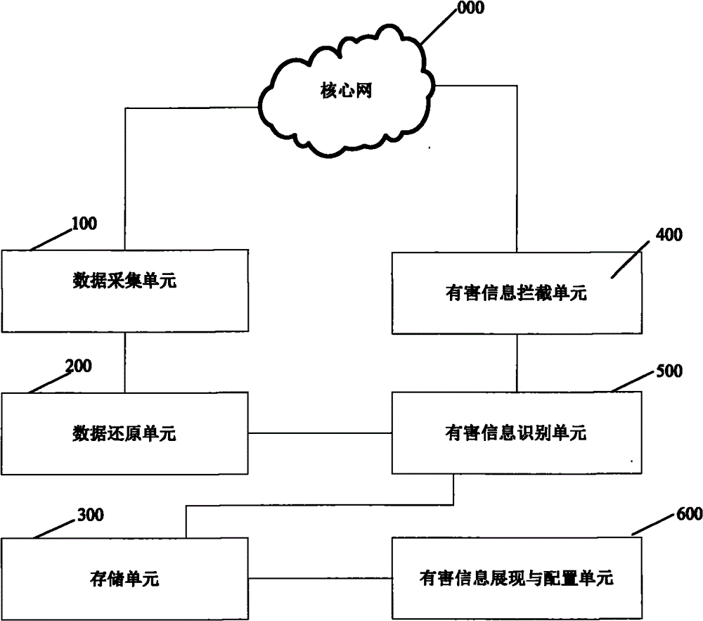 Harmful information filtration system based on mobile Internet and method thereof