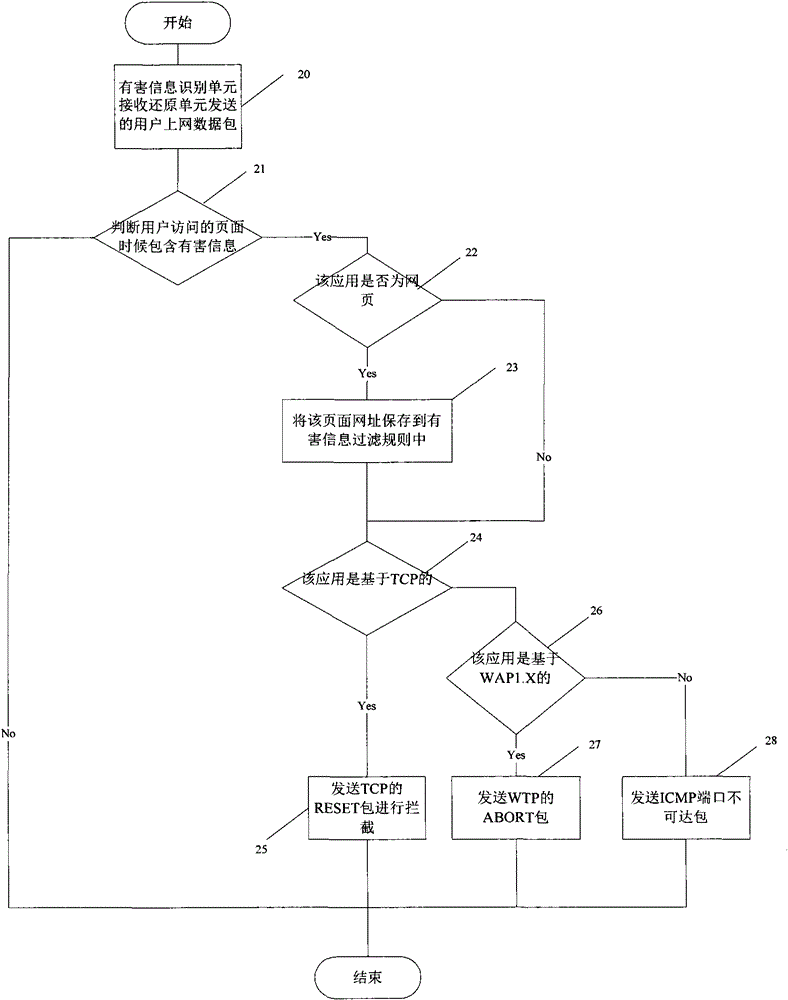 Harmful information filtration system based on mobile Internet and method thereof